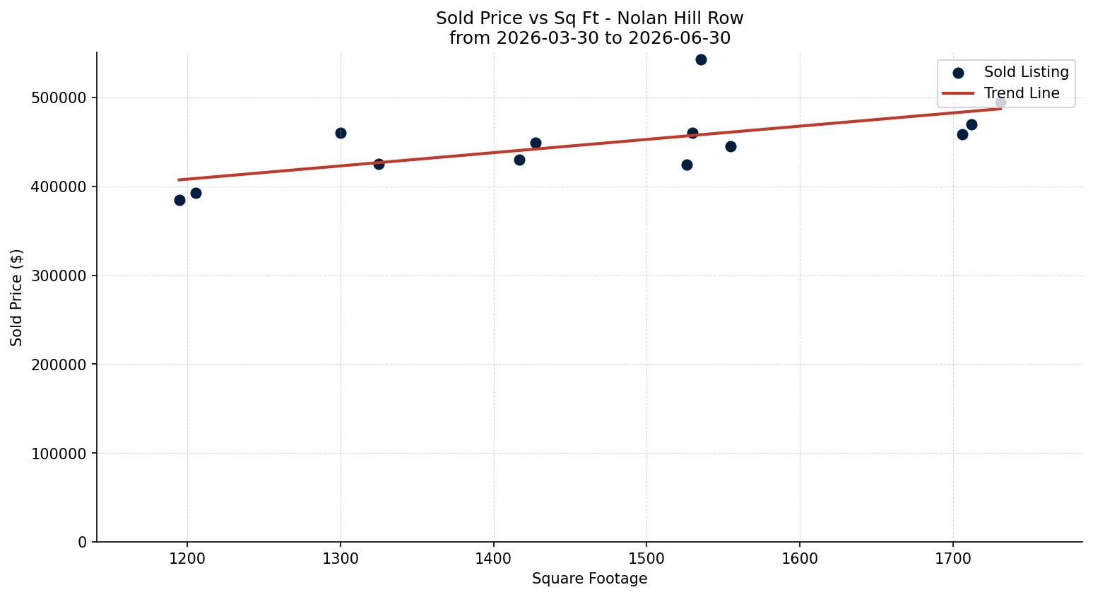 Nolan Hill Row/Townhouse Price vs. Square Footage – last 3 months
