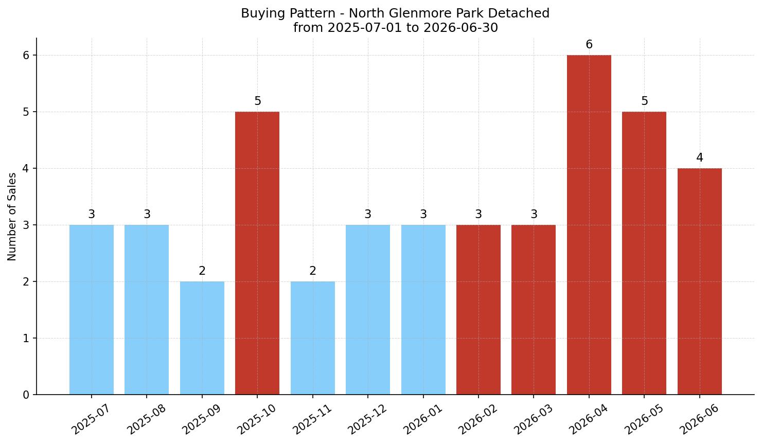 North Glenmore Park Detached Buying Pattern – last 12 months