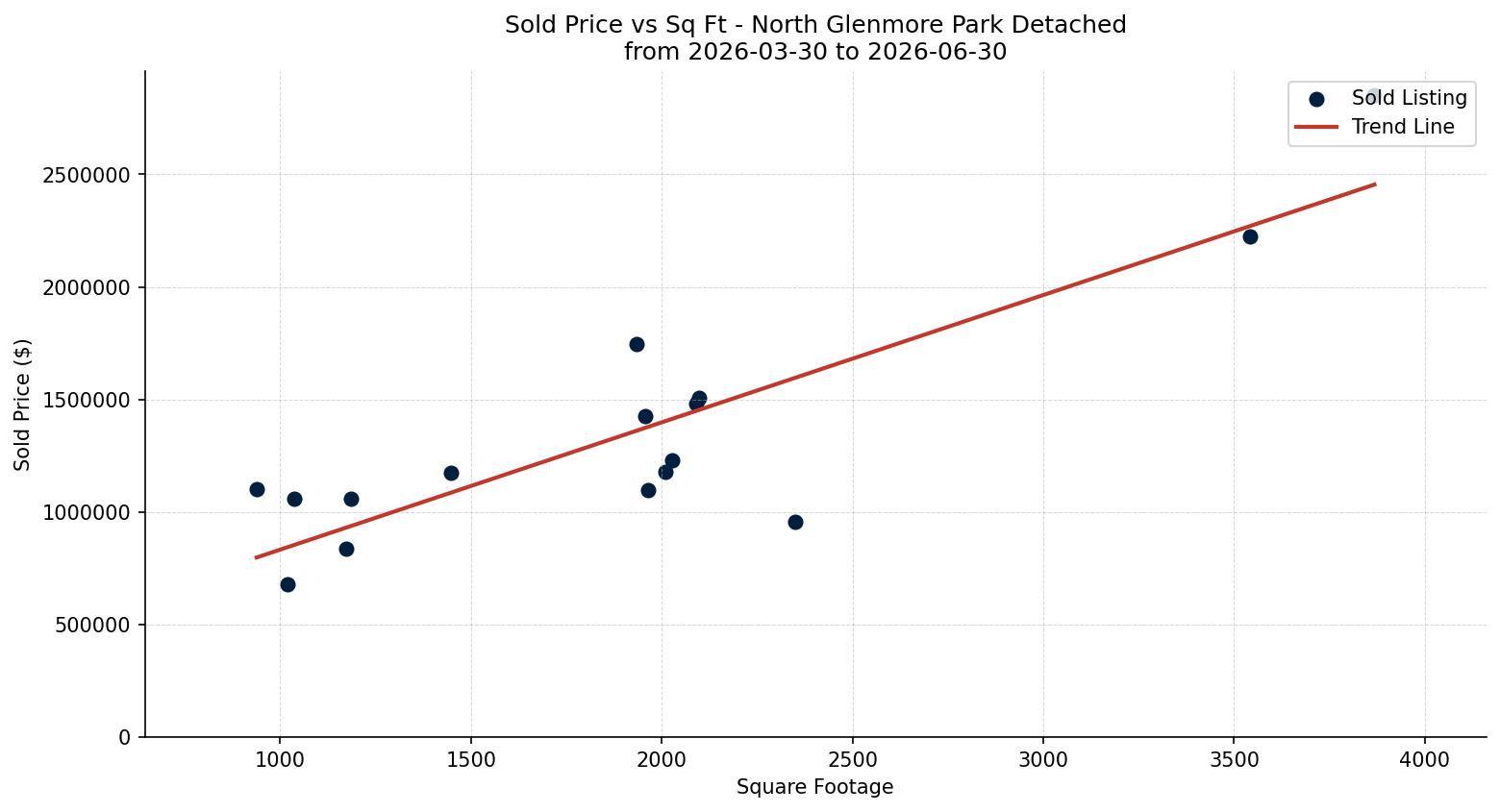 North Glenmore Park Detached Price vs. Square Footage – last 3 months