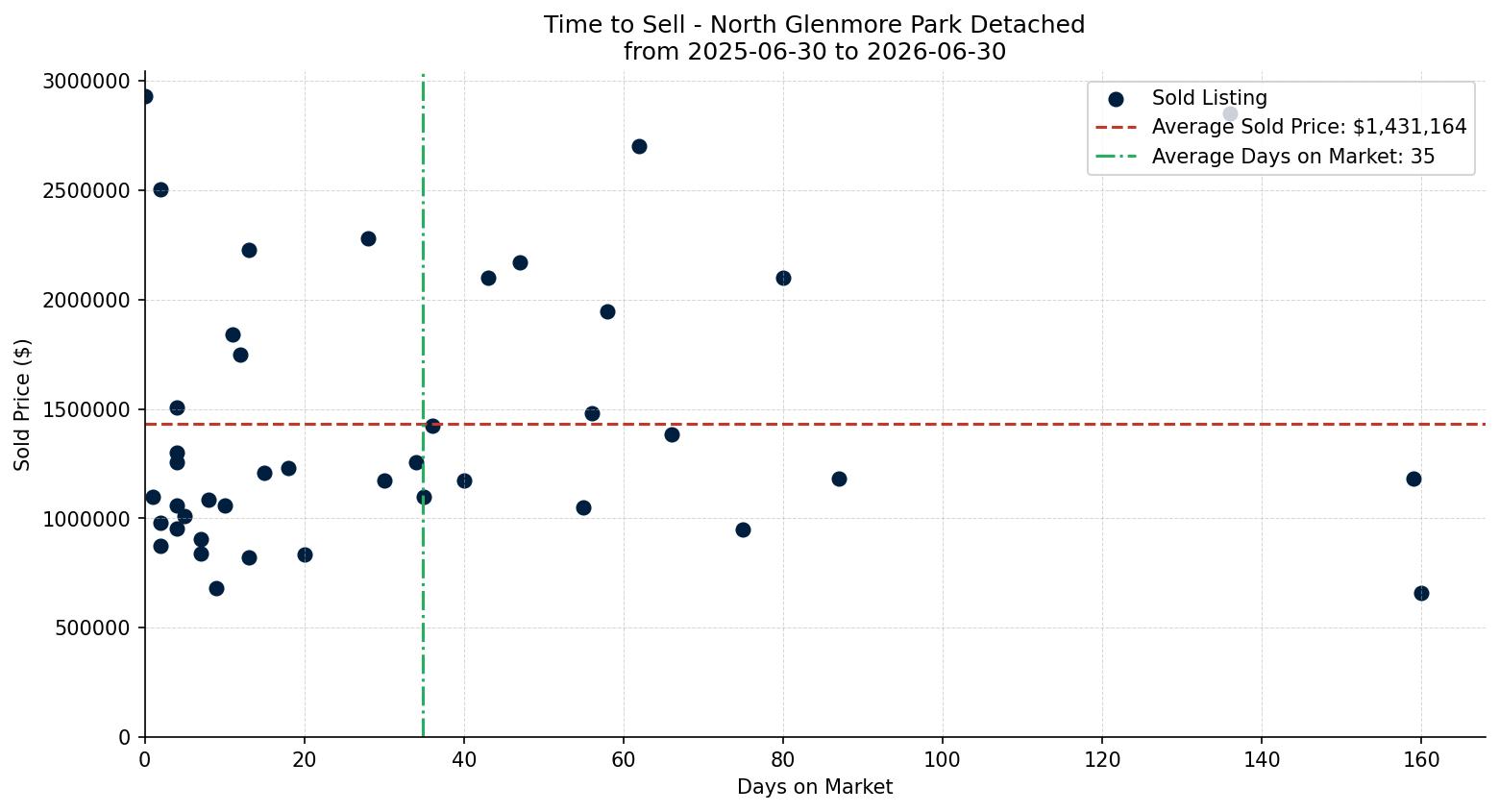 North Glenmore Park Detached Time to Sell from 2025-06-30 to 2026-06-30