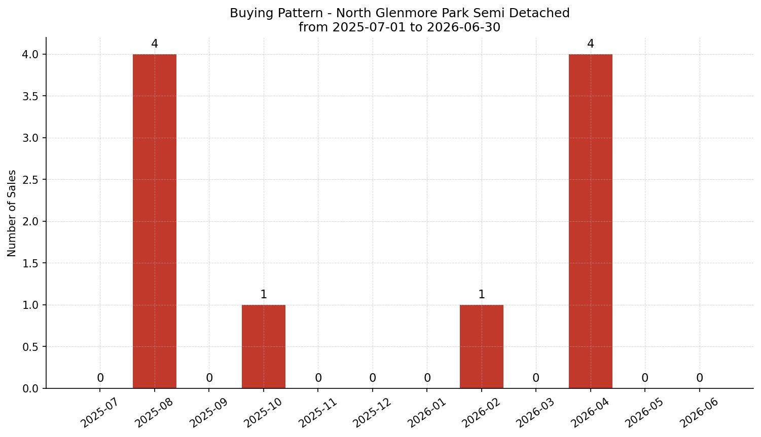 North Glenmore Park Semi Detached (Half Duplex) Buying Pattern – last 12 months