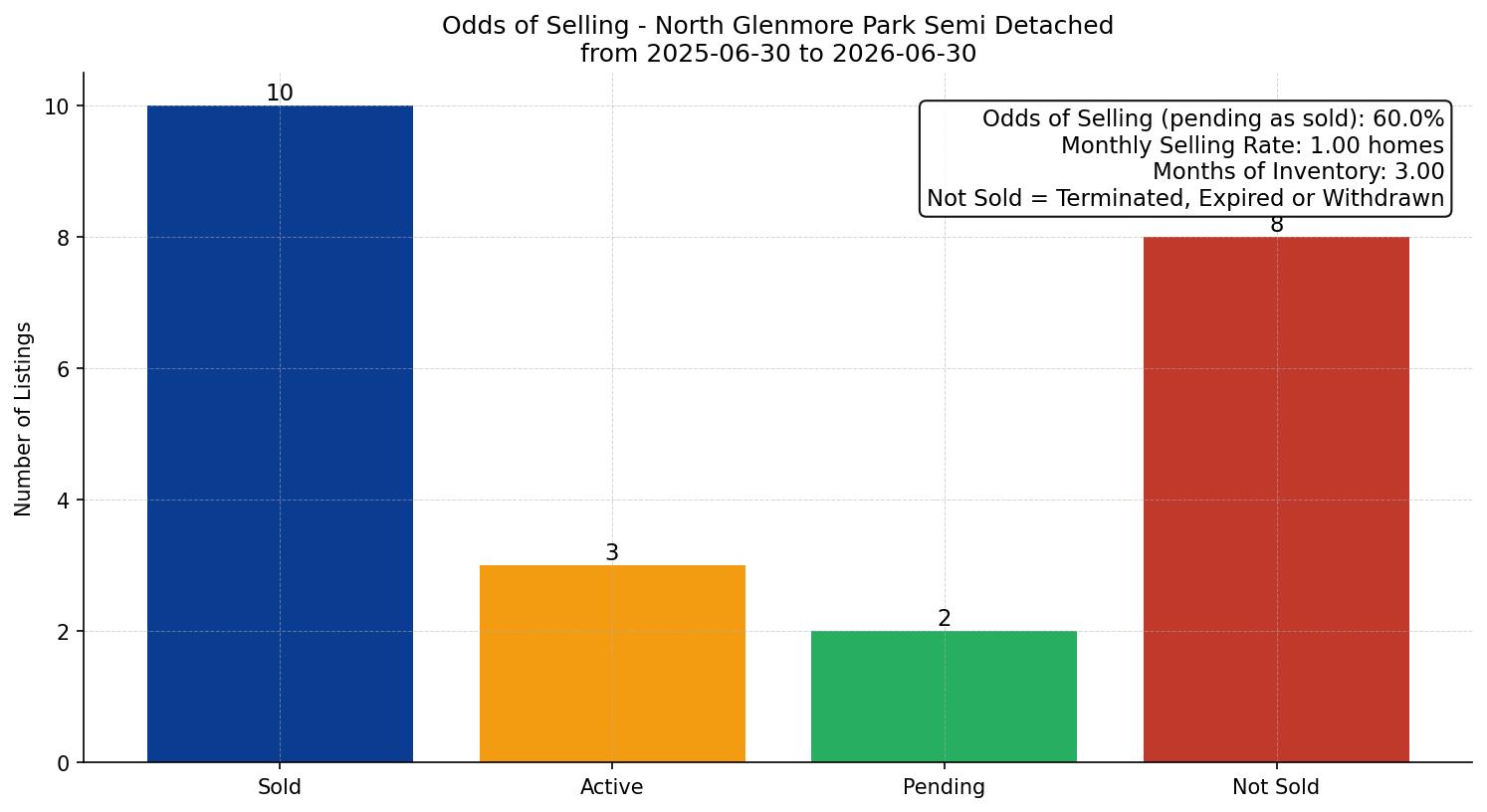 North Glenmore Park Semi Detached (Half Duplex) Odds of Selling – last 12 months