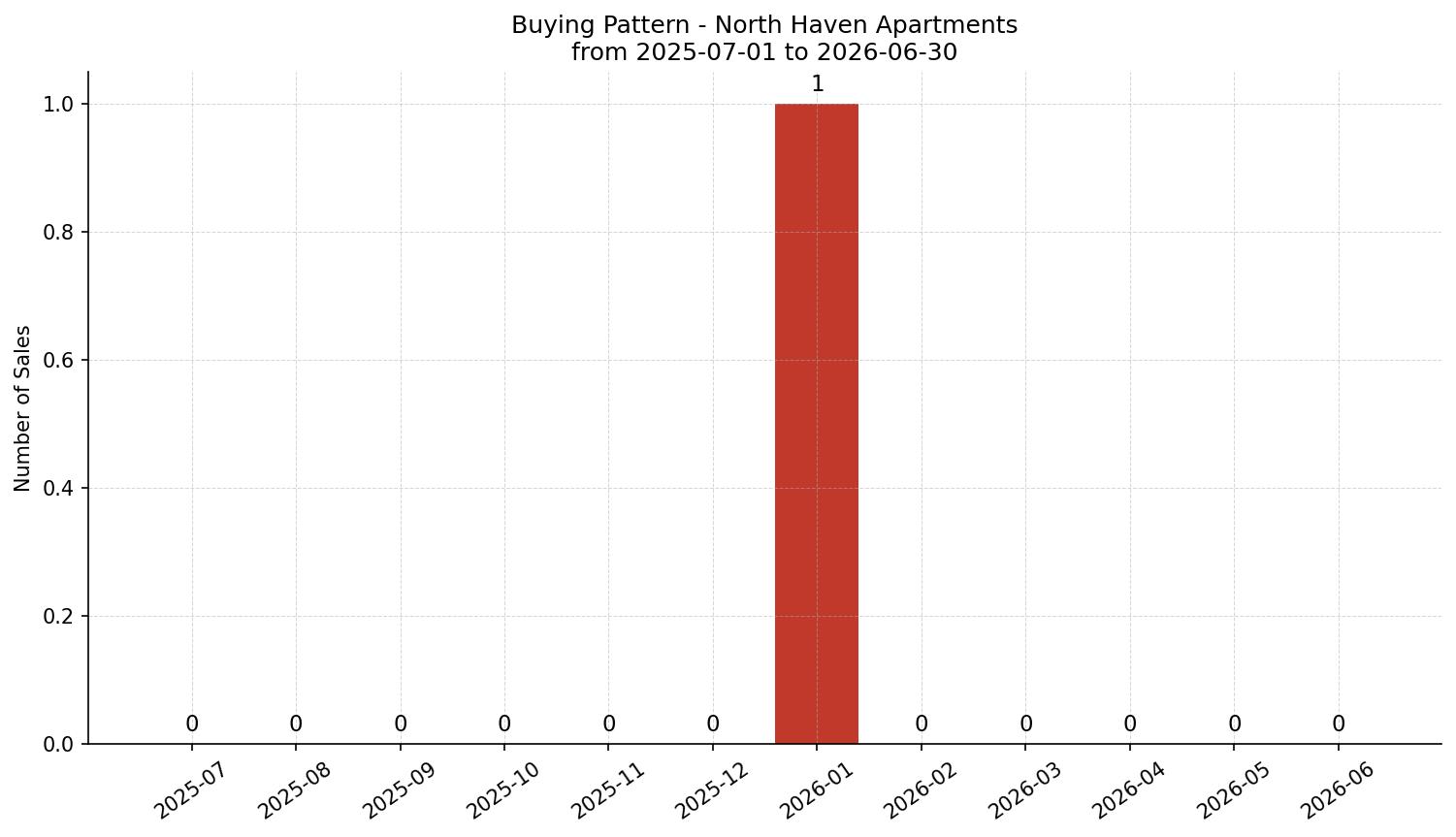 North Haven Apartment Buying Pattern – last 12 months