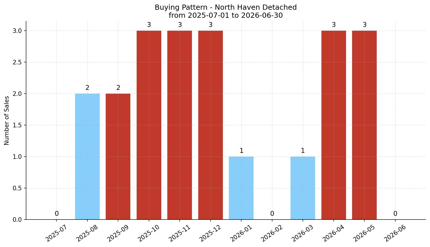 North Haven Detached Buying Pattern – last 12 months