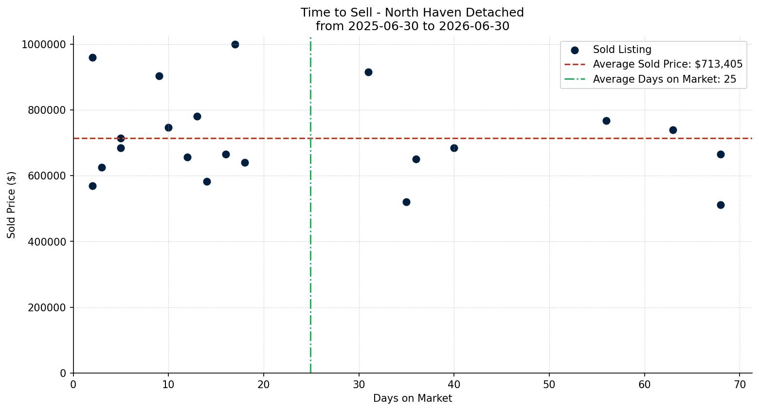 North Haven Detached Time to Sell from 2025-06-30 to 2026-06-30