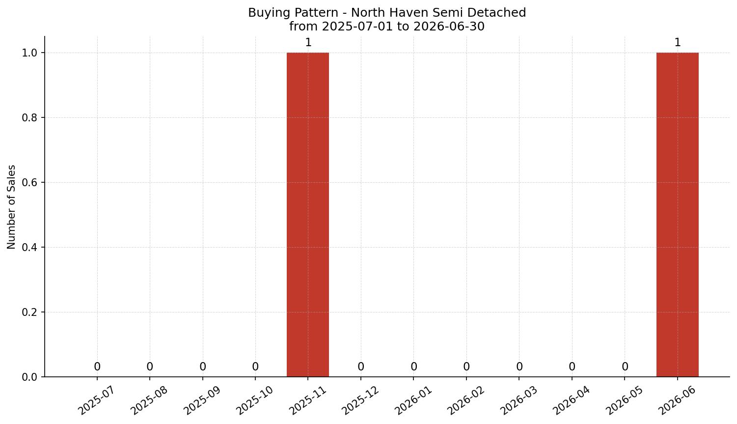 North Haven Semi Detached (Half Duplex) Buying Pattern – last 12 months