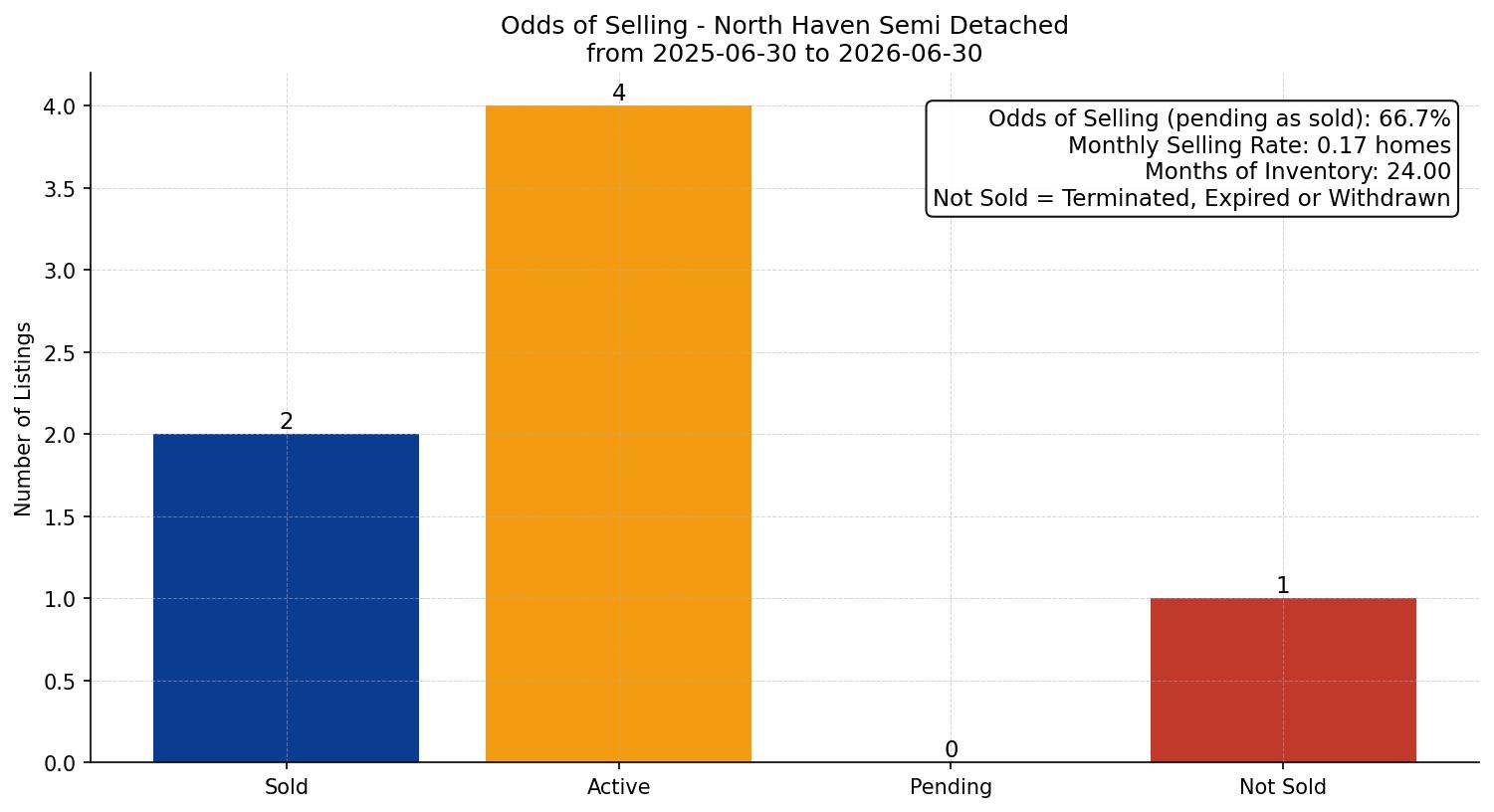 North Haven Semi Detached (Half Duplex) Odds of Selling – last 12 months