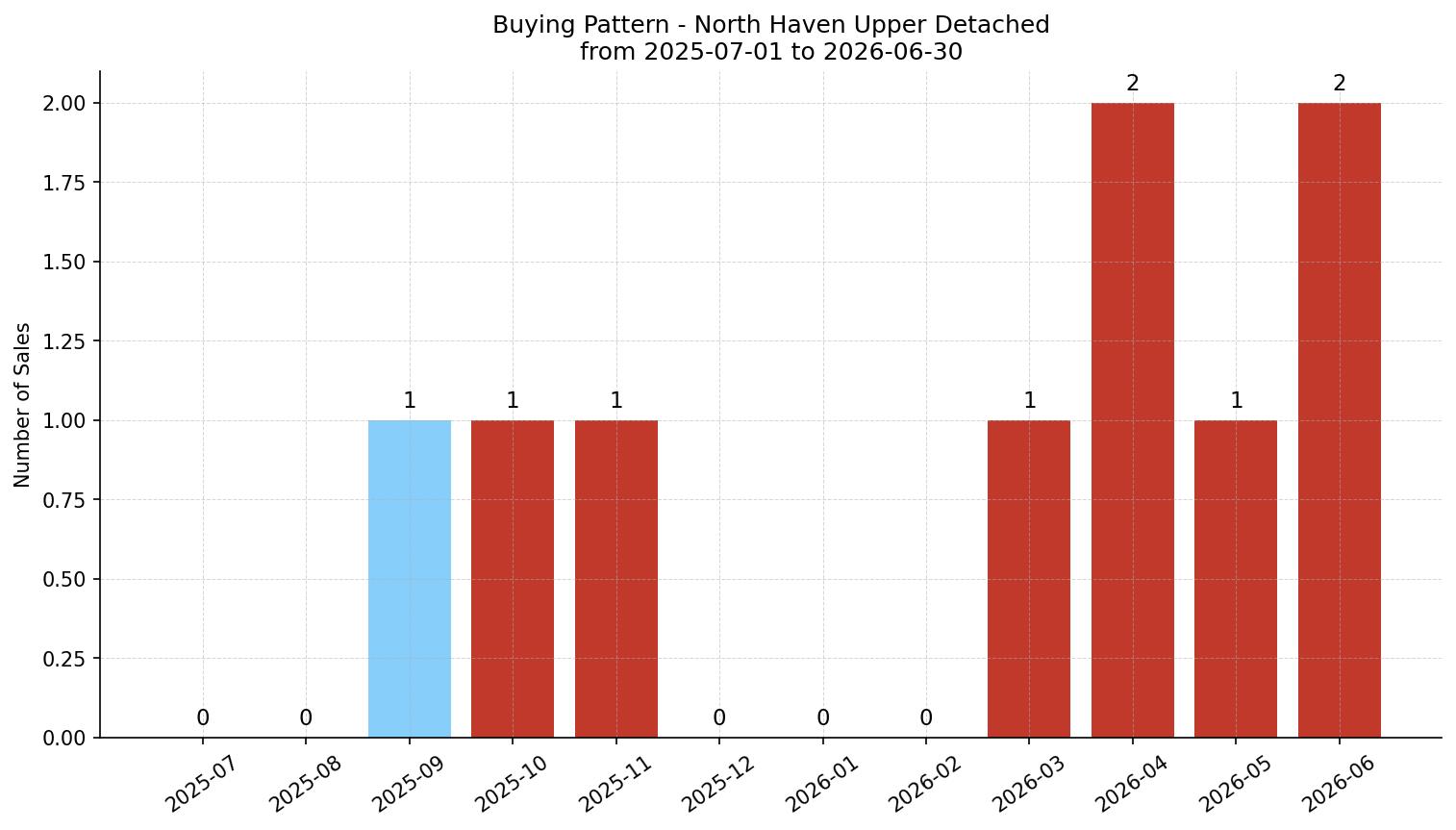 North Haven Upper Detached Buying Pattern – last 12 months