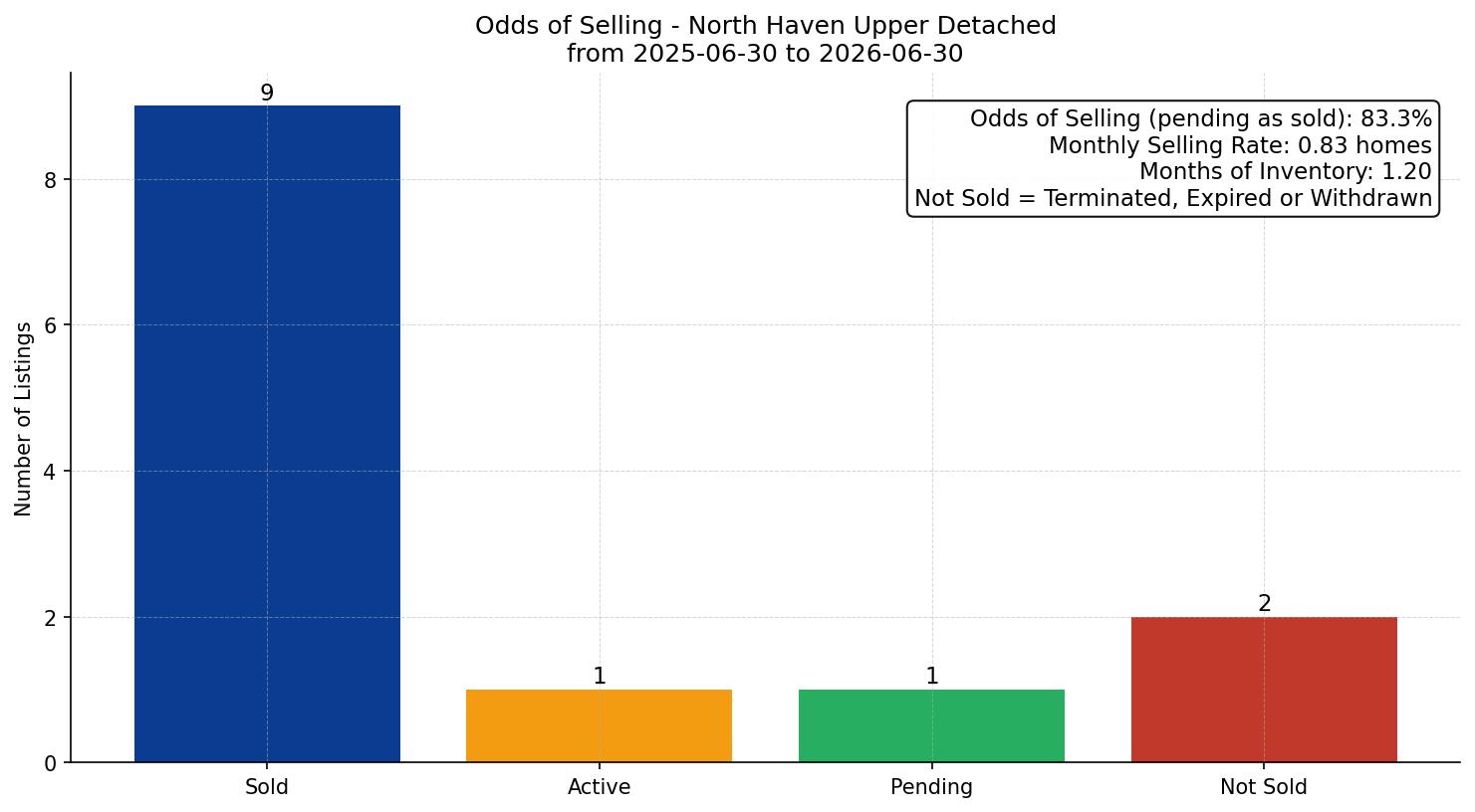 North Haven Upper Detached Odds of Selling – last 12 months