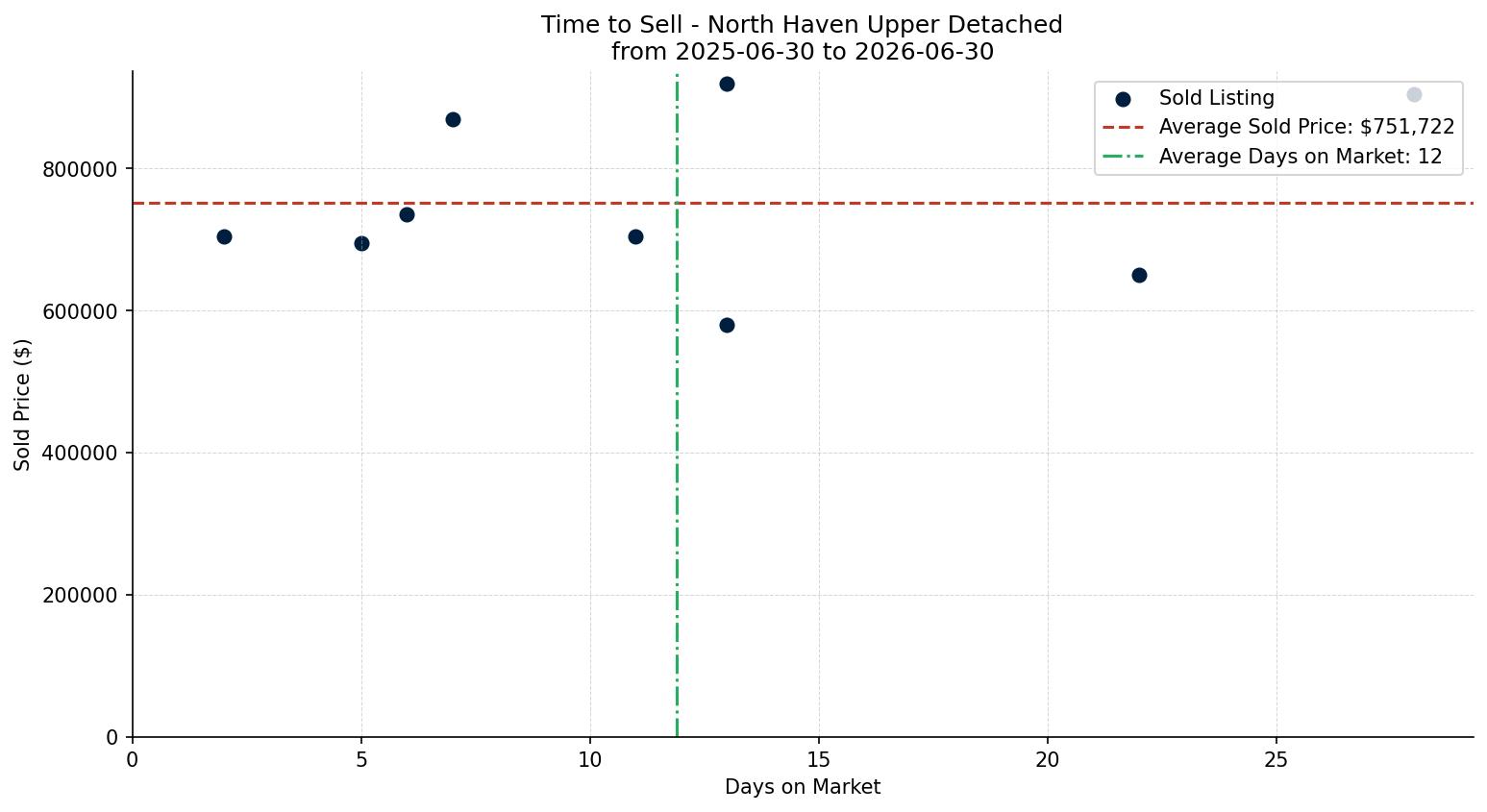 North Haven Upper Detached Time to Sell from 2025-06-30 to 2026-06-30