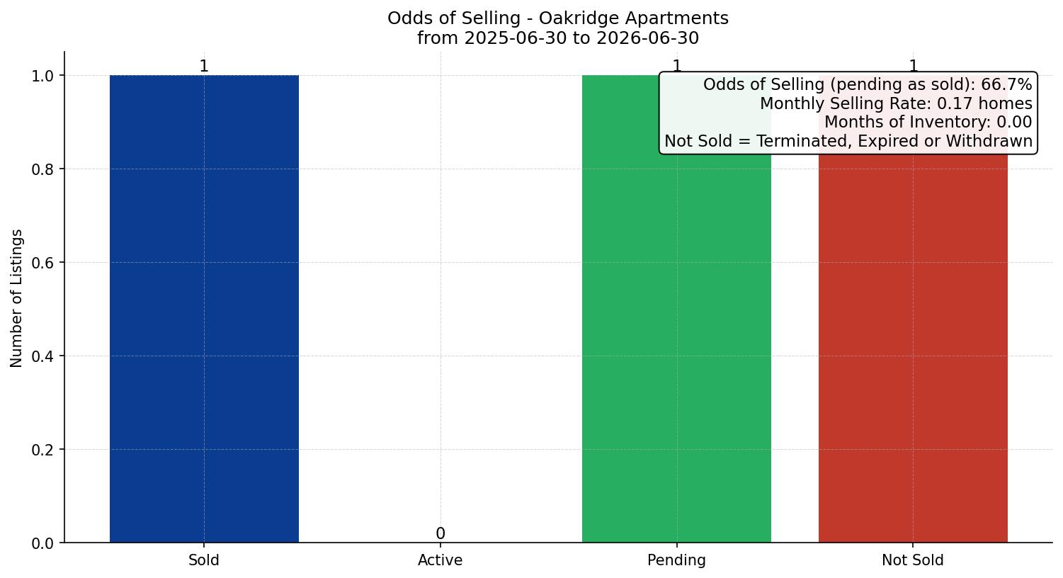 Oakridge Apartment Odds of Selling – last 12 months