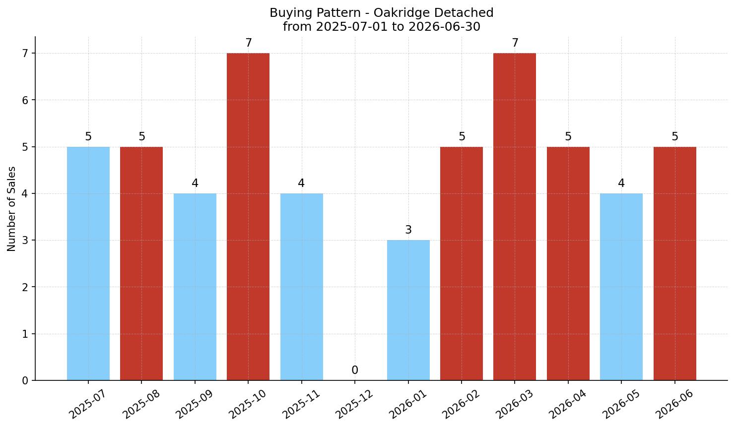 Oakridge Detached Buying Pattern – last 12 months