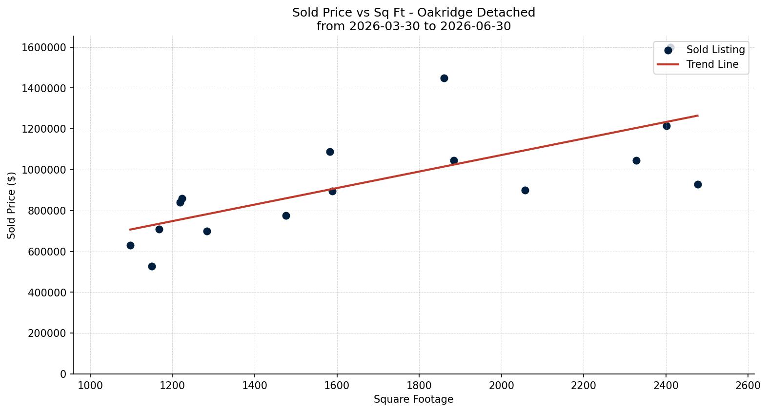 Oakridge Detached Price vs. Square Footage – last 3 months