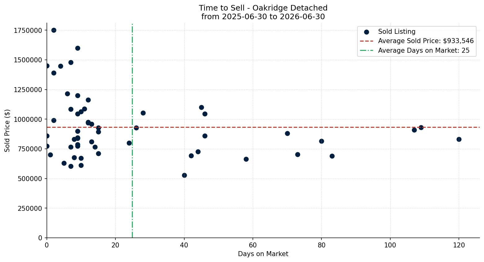 Oakridge Detached Time to Sell from 2025-06-30 to 2026-06-30