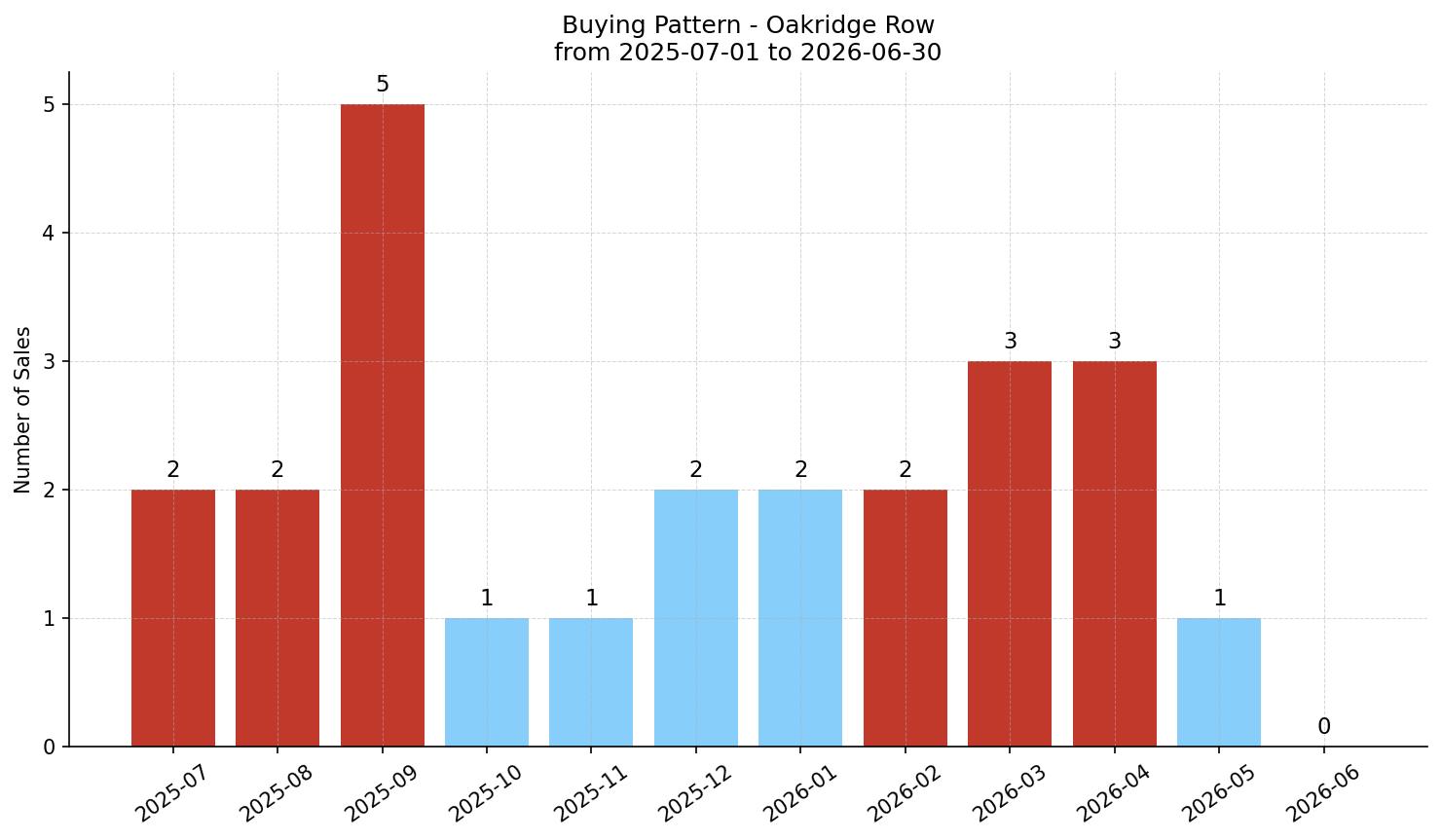 Oakridge Row/Townhouse Buying Pattern – last 12 months
