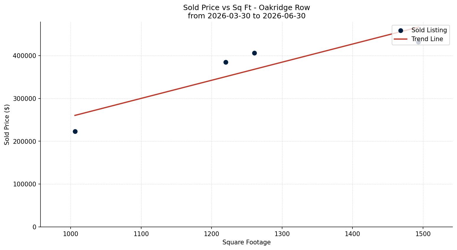 Oakridge Row/Townhouse Price vs. Square Footage – last 3 months