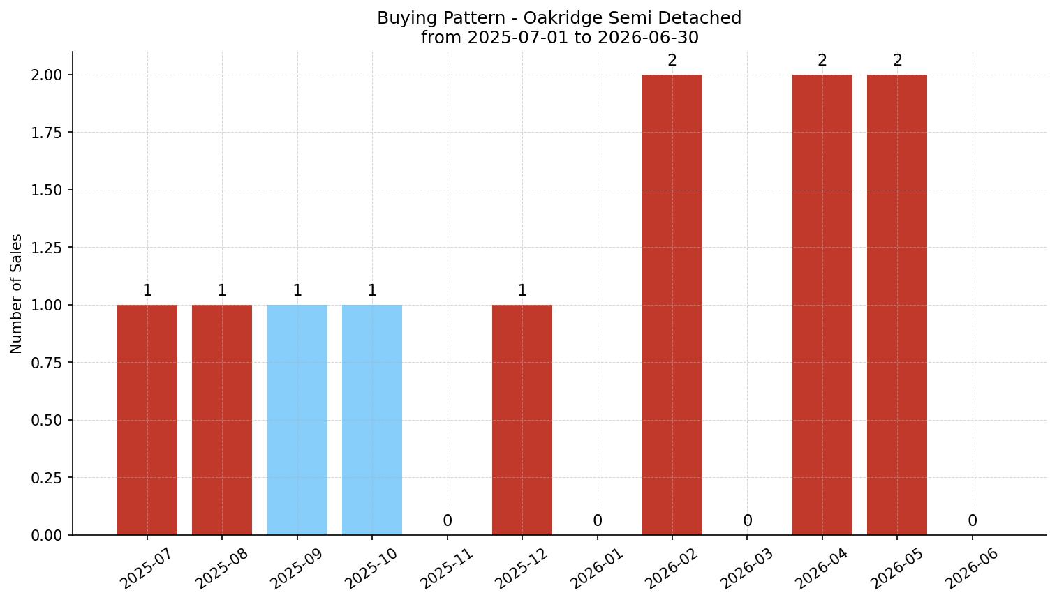 Oakridge Semi Detached (Half Duplex) Buying Pattern – last 12 months