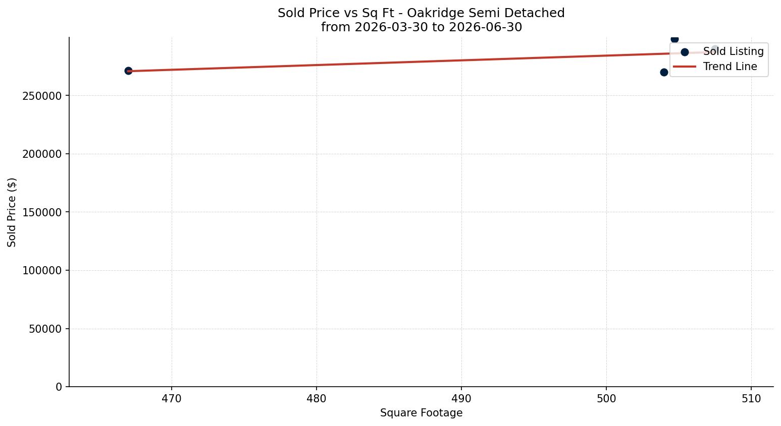 Oakridge Semi Detached (Half Duplex) Price vs. Square Footage – last 3 months