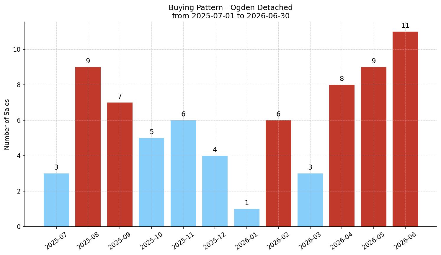 Ogden Detached Buying Pattern – last 12 months