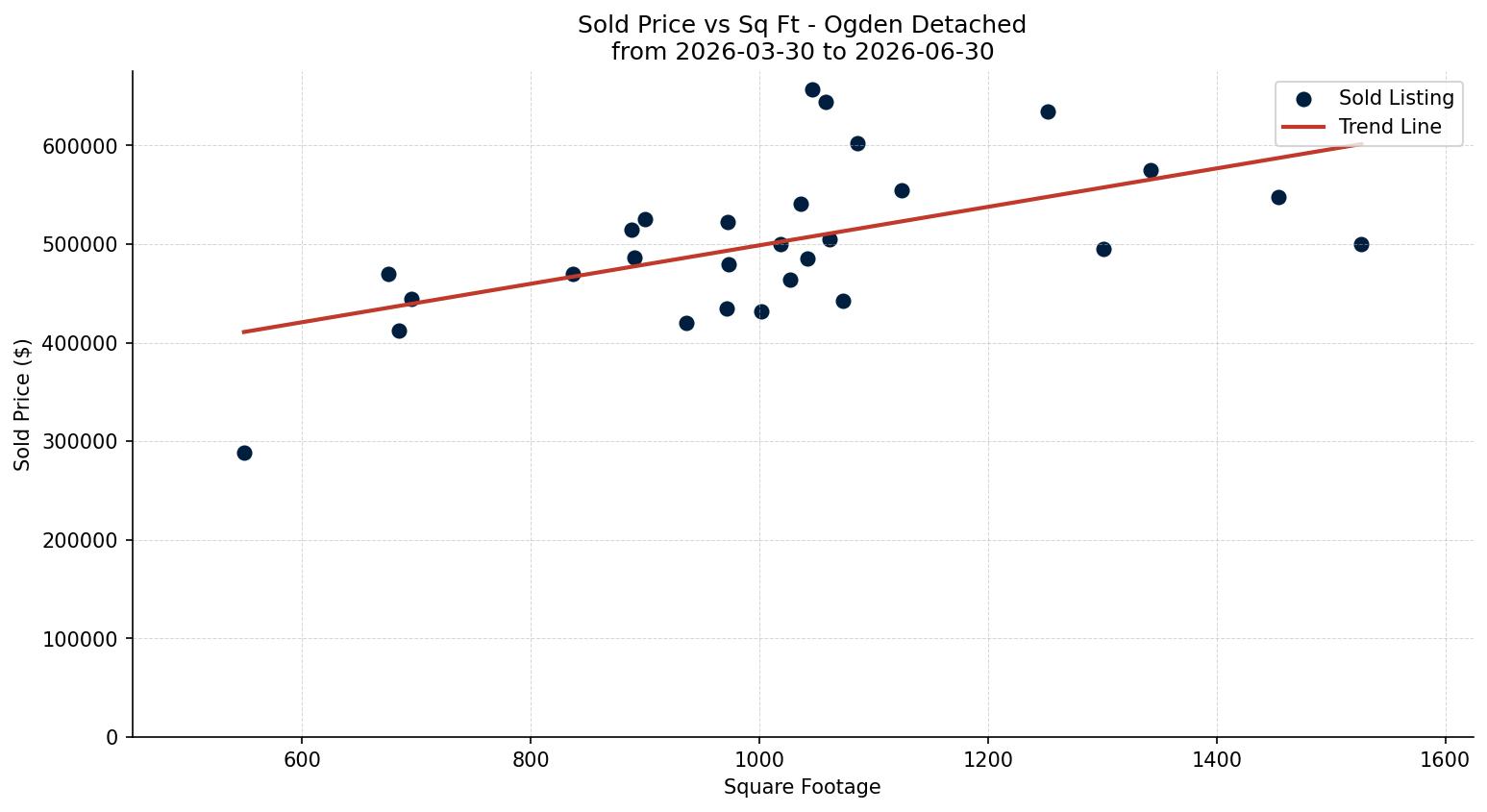Ogden Detached Price vs. Square Footage – last 3 months