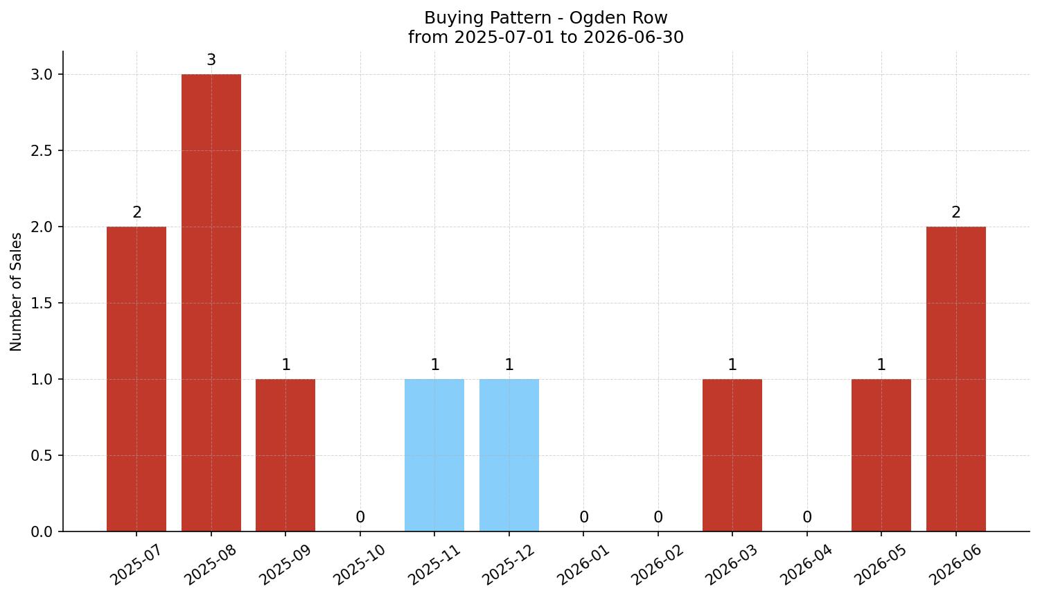 Ogden Row/Townhouse Buying Pattern – last 12 months