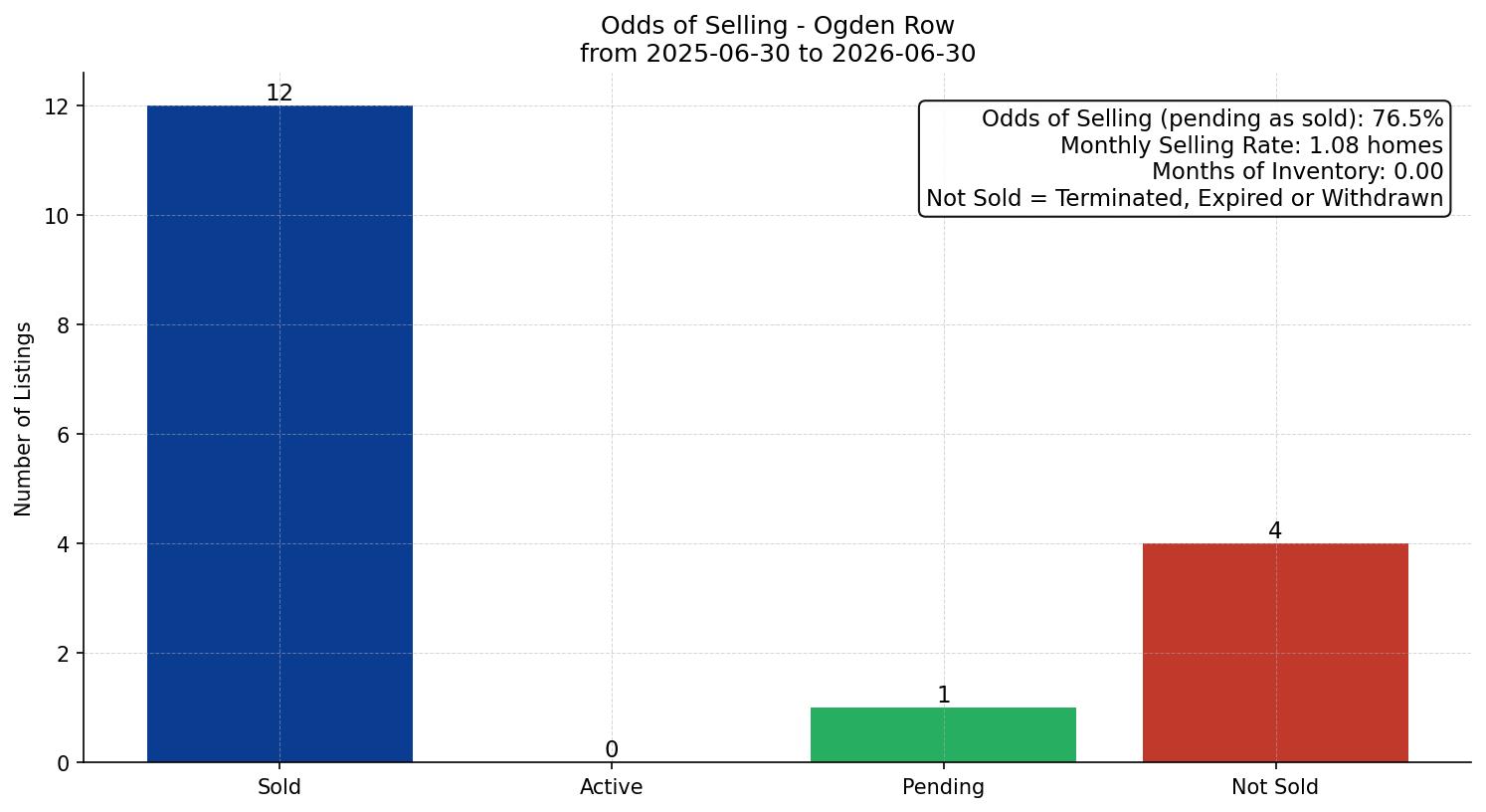 Ogden Row/Townhouse Odds of Selling – last 12 months
