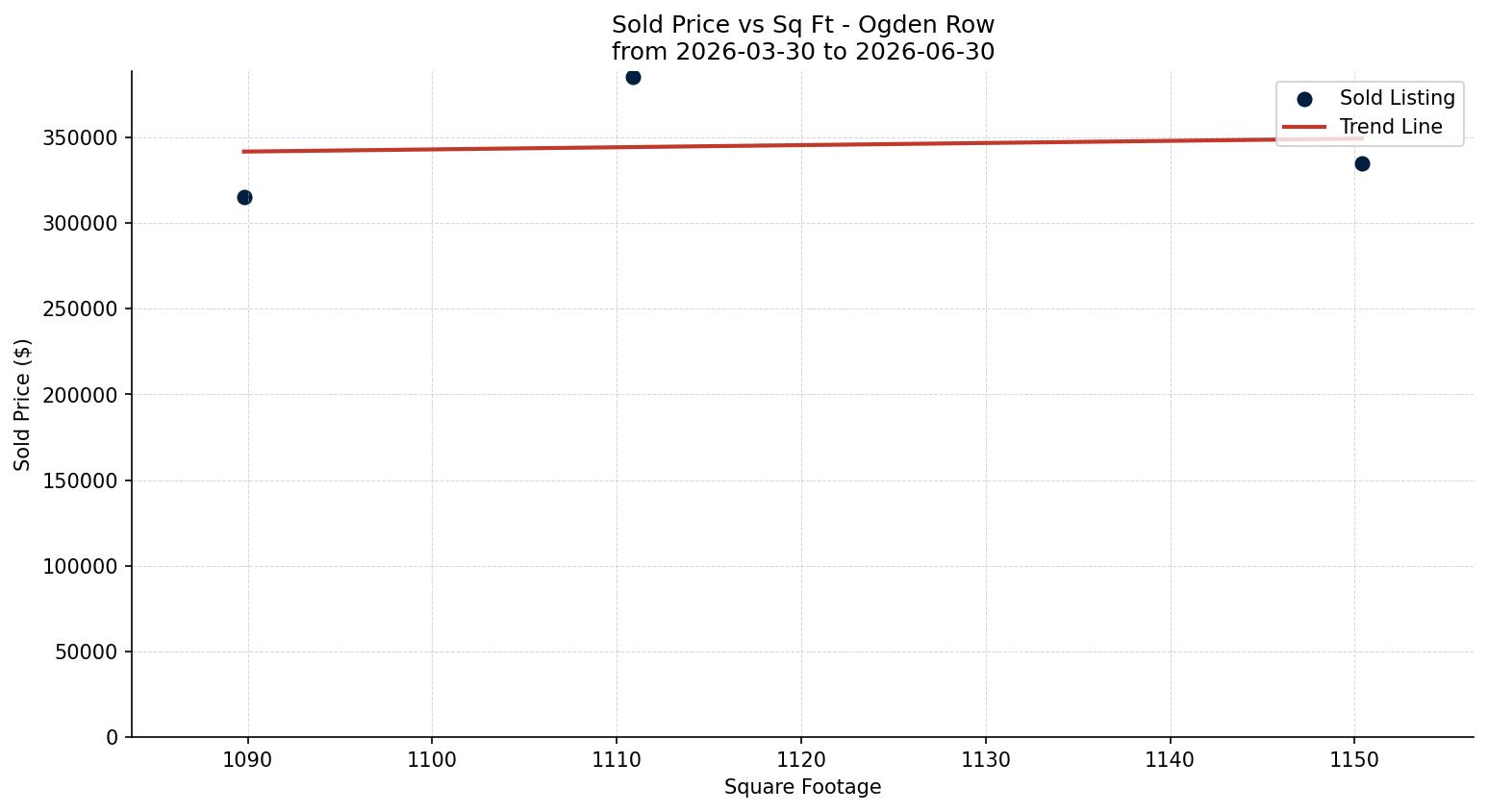 Ogden Row/Townhouse Price vs. Square Footage – last 3 months