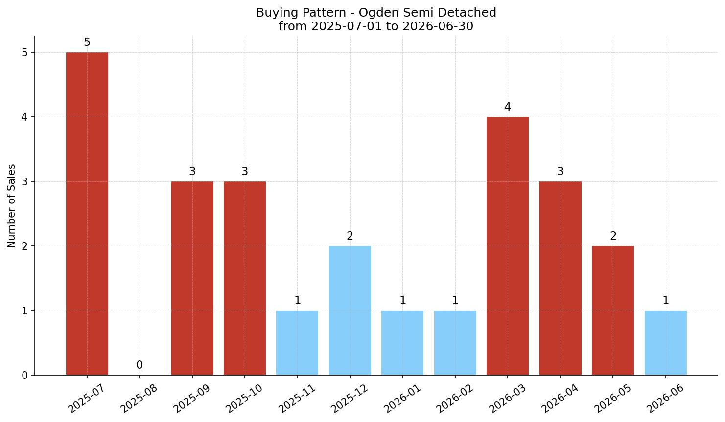 Ogden Semi Detached (Half Duplex) Buying Pattern – last 12 months