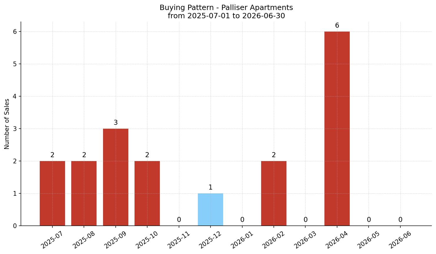 Palliser Apartment Buying Pattern – last 12 months
