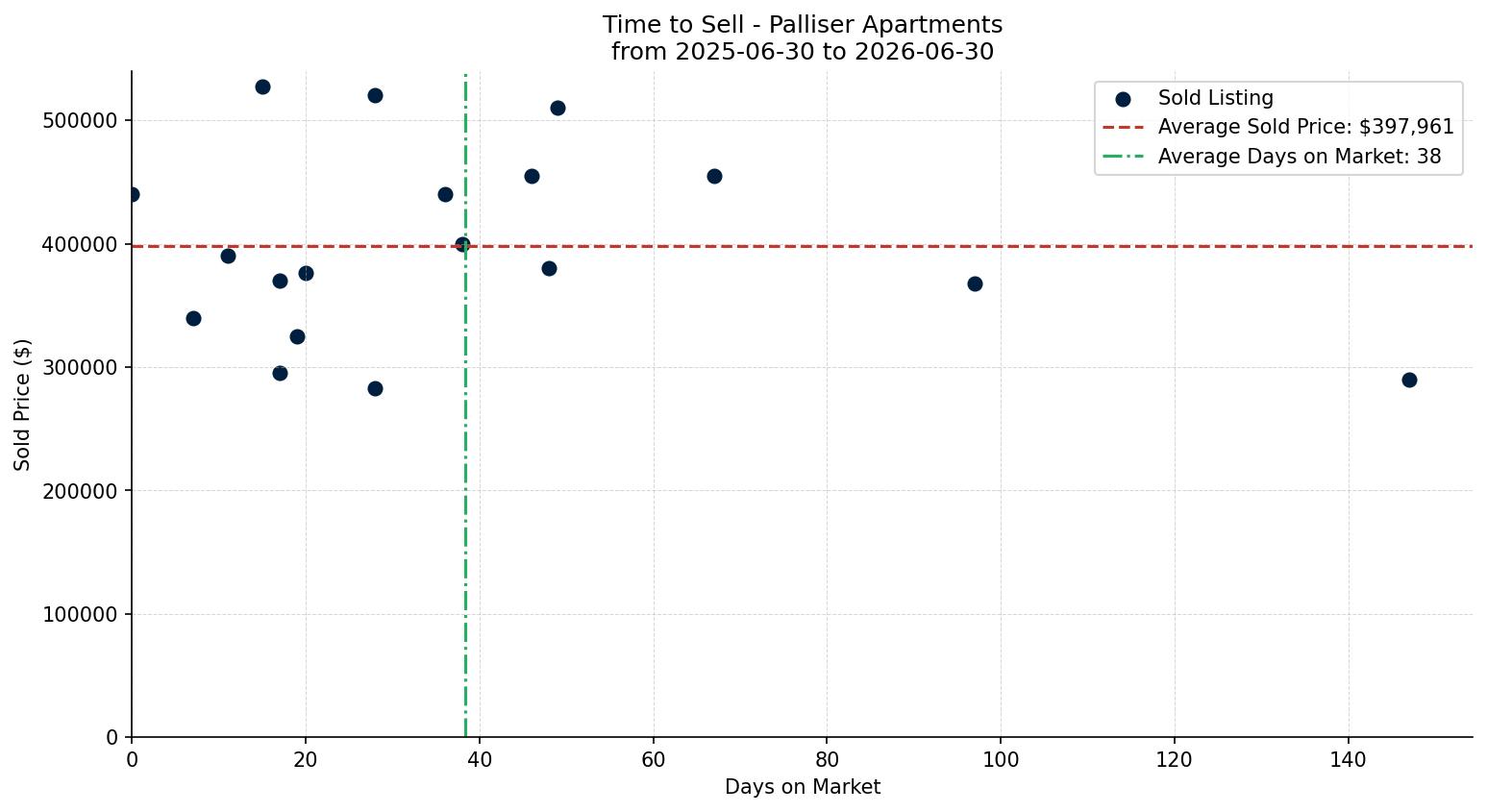 Palliser Apartment Time to Sell from 2025-06-30 to 2026-06-30