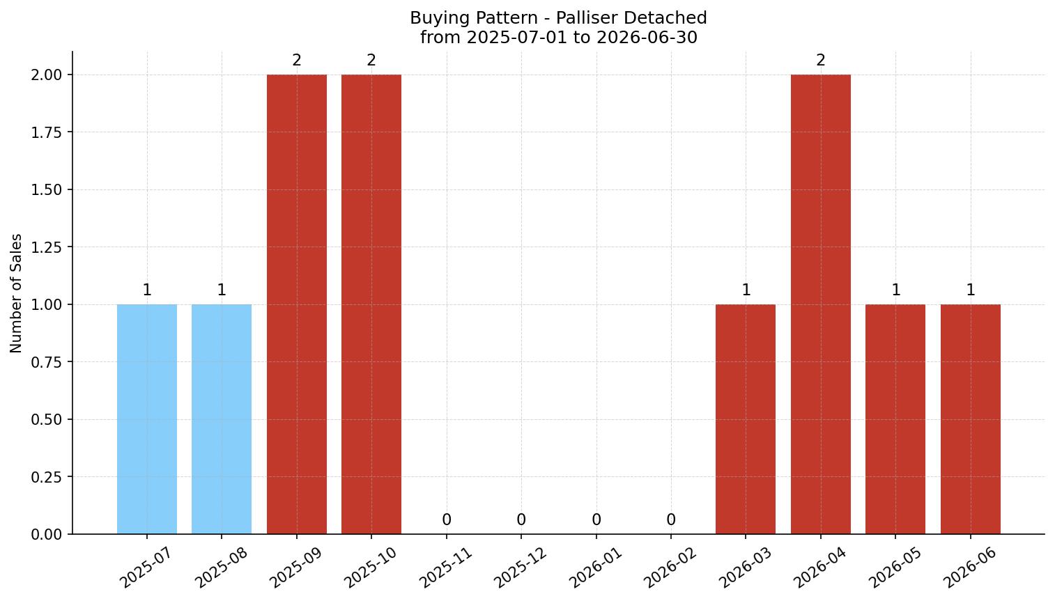 Palliser Detached Buying Pattern – last 12 months
