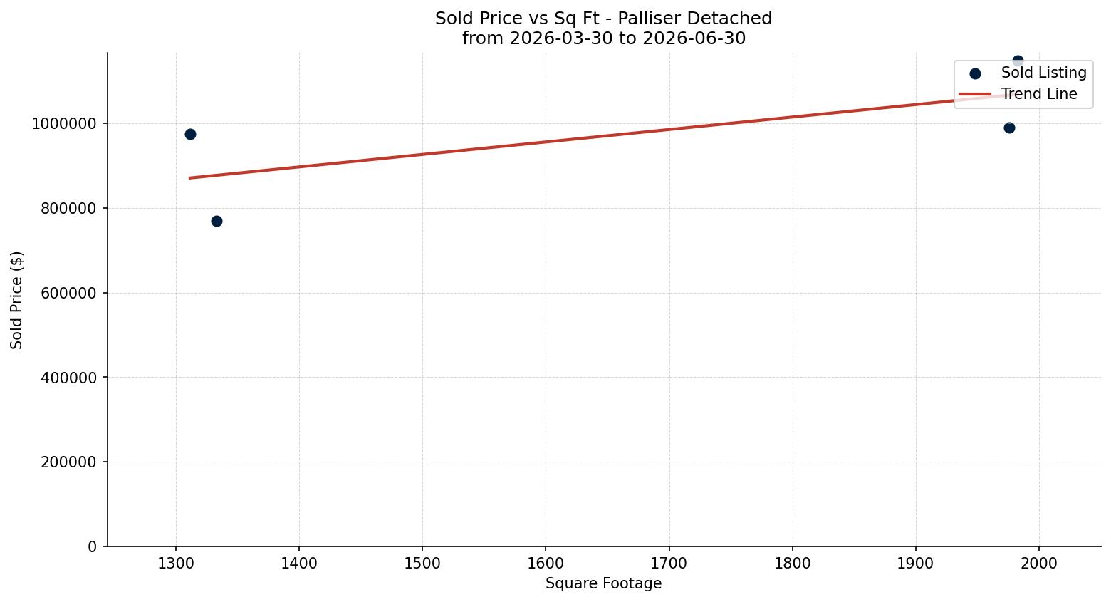 Palliser Detached Price vs. Square Footage – last 3 months