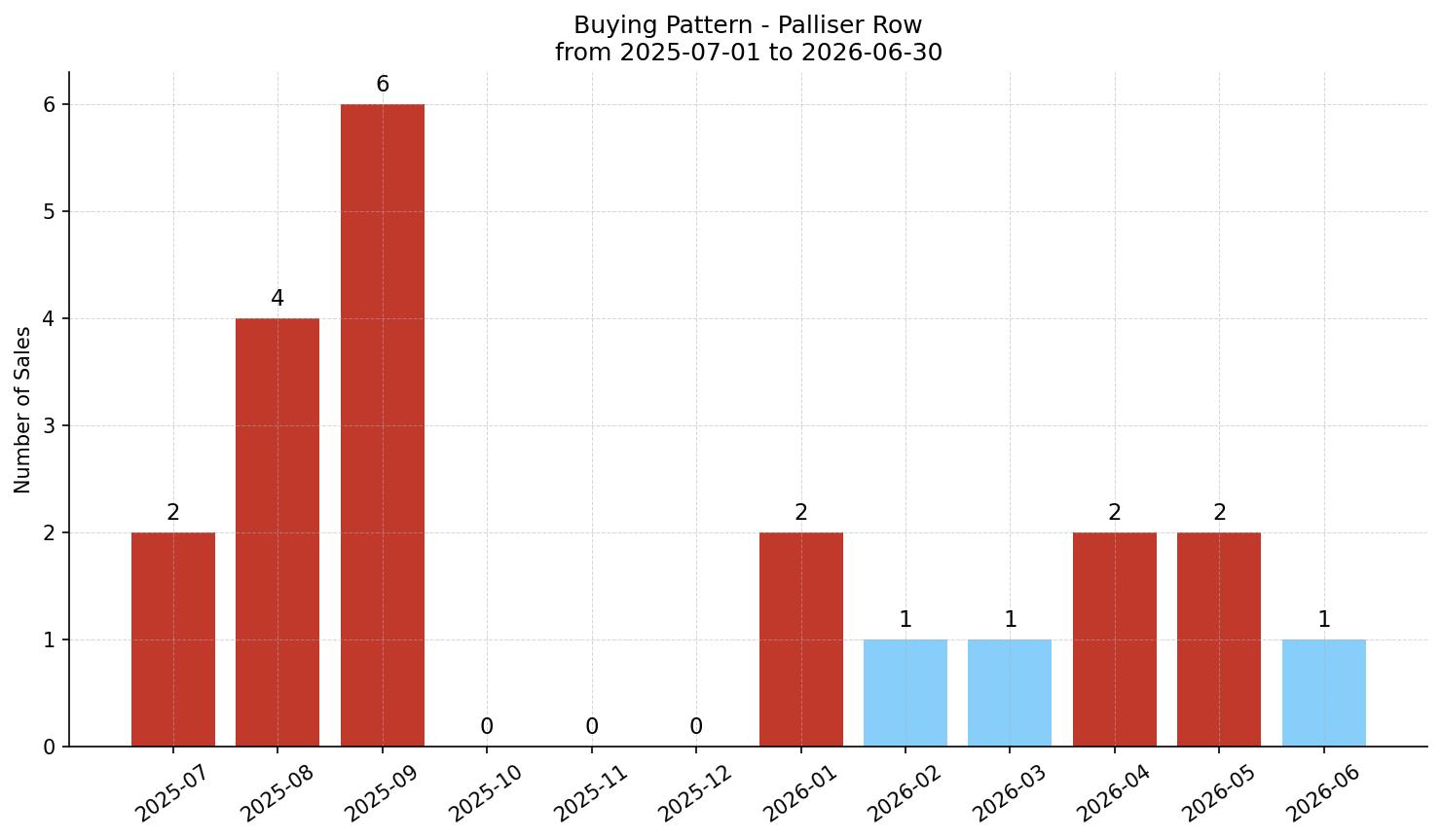 Palliser Row/Townhouse Buying Pattern – last 12 months