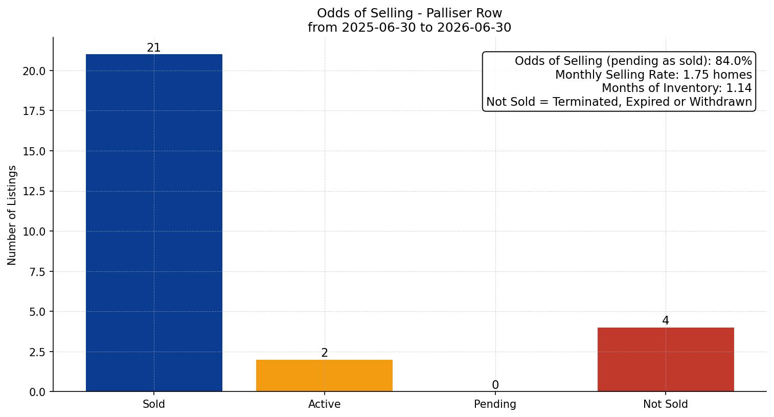 Palliser Row/Townhouse Odds of Selling – last 12 months