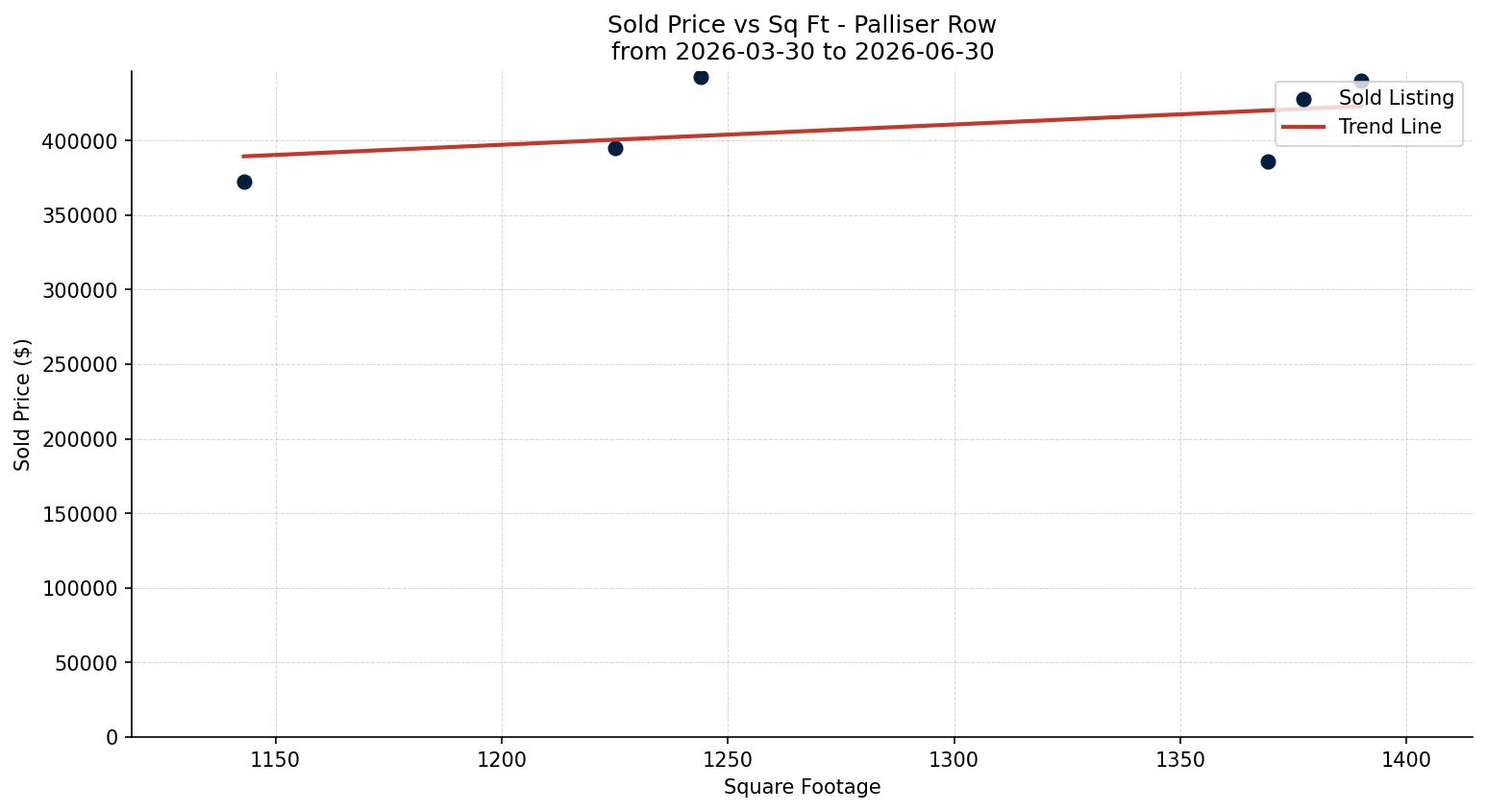 Palliser Row/Townhouse Price vs. Square Footage – last 3 months