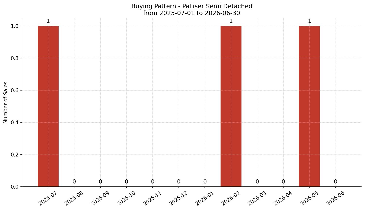 Palliser Semi Detached (Half Duplex) Buying Pattern – last 12 months
