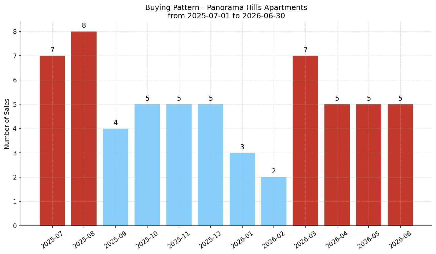 Panorama Hills Apartment Buying Pattern – last 12 months