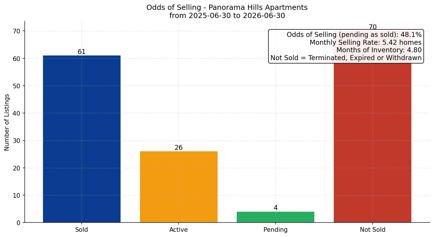 Panorama Hills Apartment Odds of Selling – last 12 months