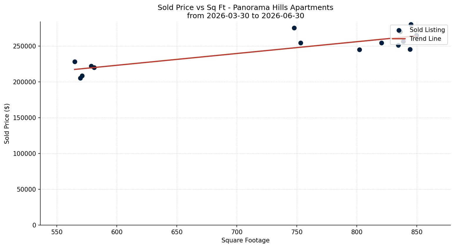 Panorama Hills Apartment Price vs. Square Footage – last 3 months
