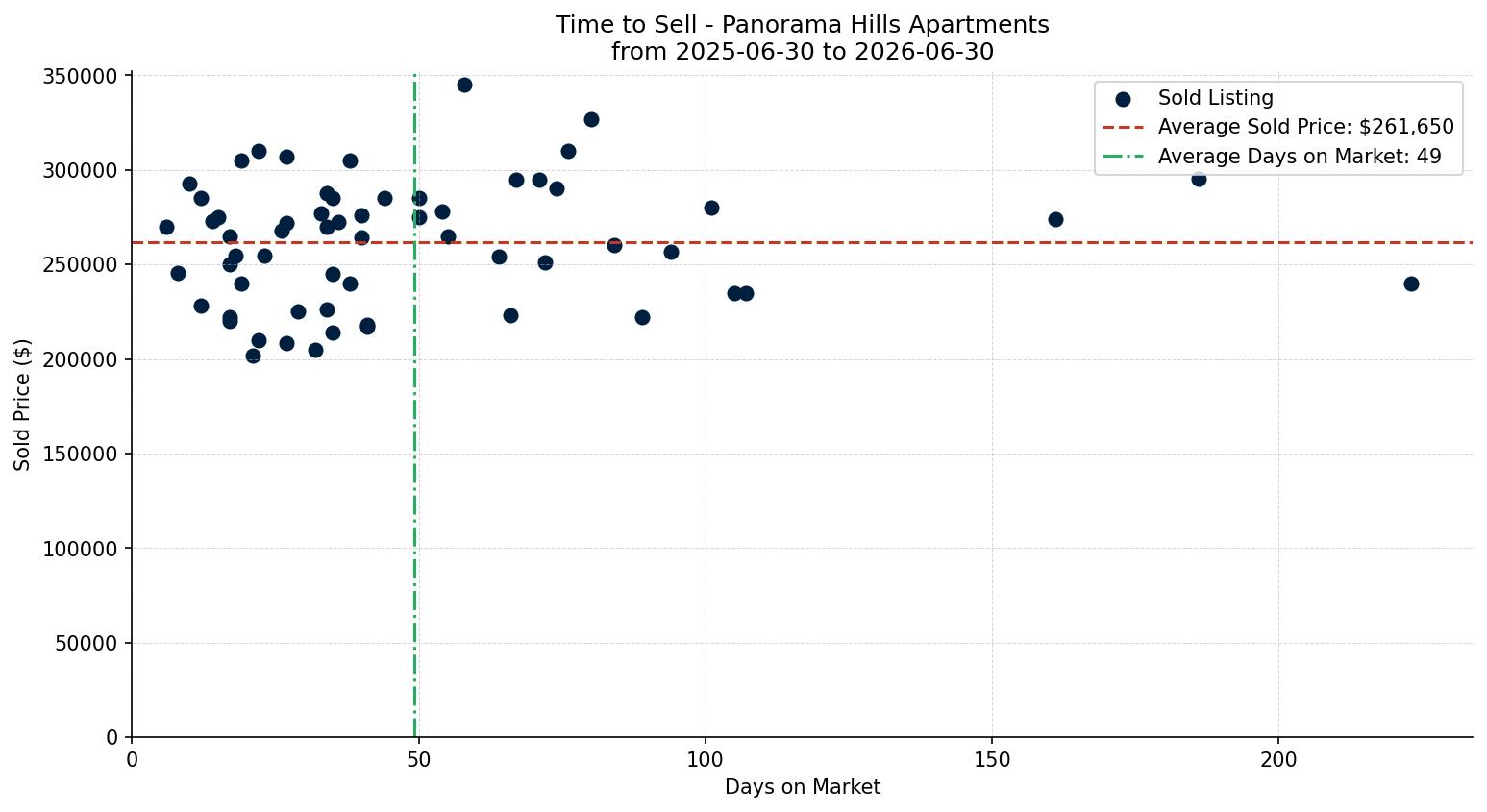 Panorama Hills Apartment Time to Sell from 2025-06-30 to 2026-06-30