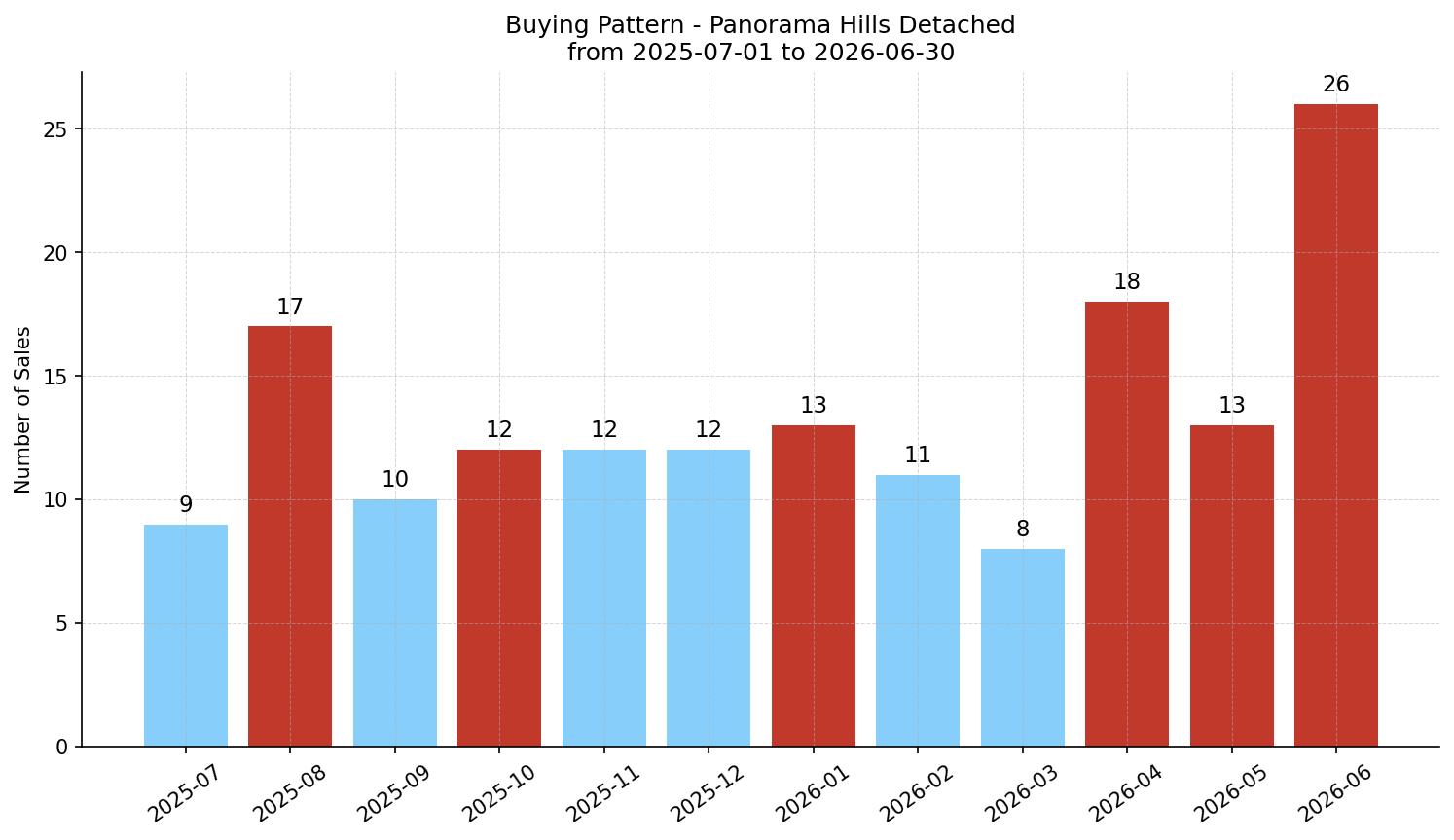Panorama Hills Detached Buying Pattern – last 12 months