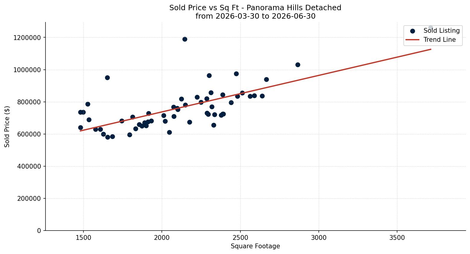 Panorama Hills Detached Price vs. Square Footage – last 3 months