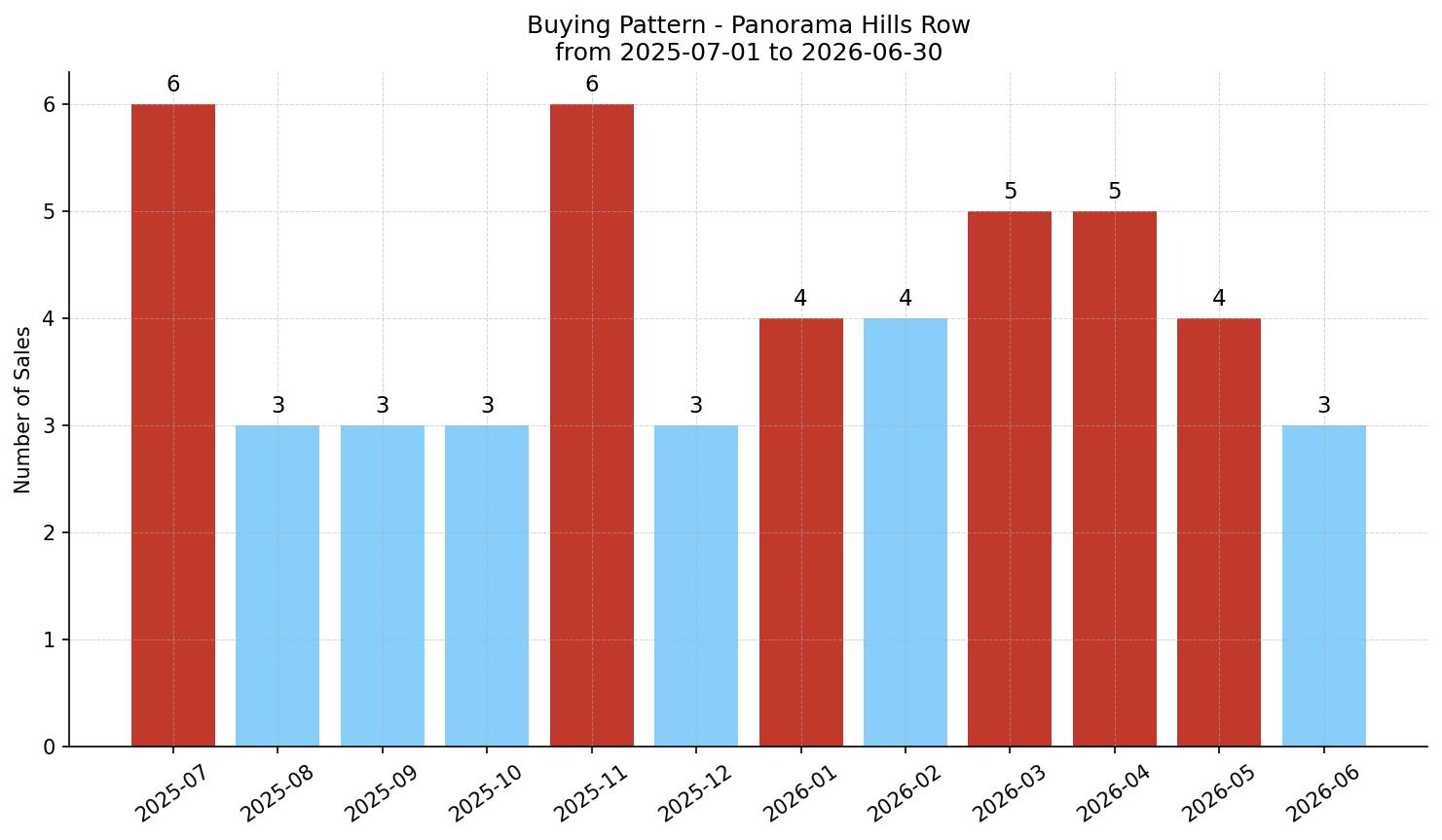 Panorama Hills Row/Townhouse Buying Pattern – last 12 months