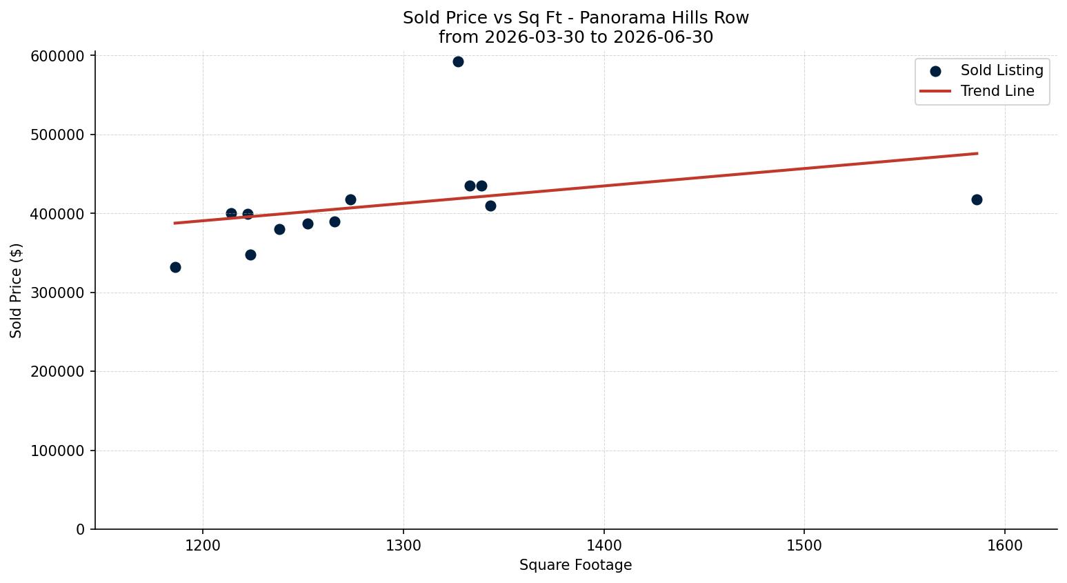Panorama Hills Row/Townhouse Price vs. Square Footage – last 3 months