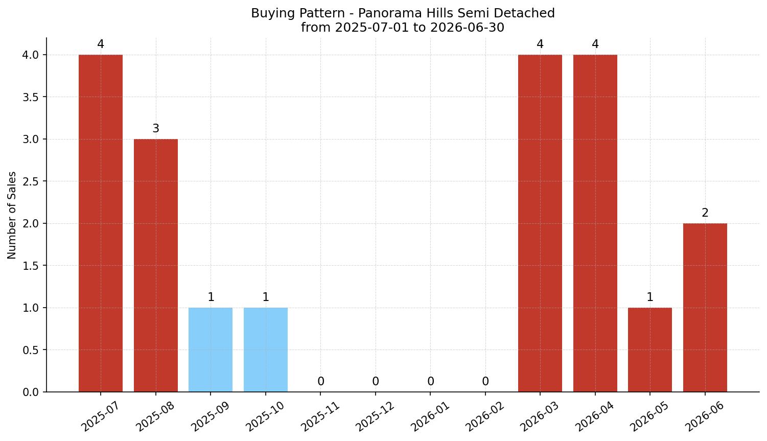 Panorama Hills Semi Detached (Half Duplex) Buying Pattern – last 12 months