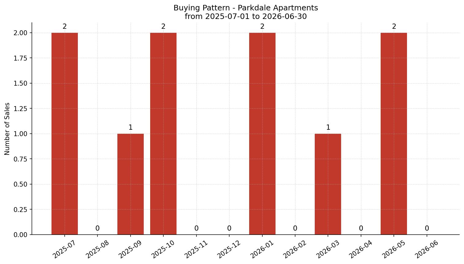 Parkdale Apartment Buying Pattern – last 12 months