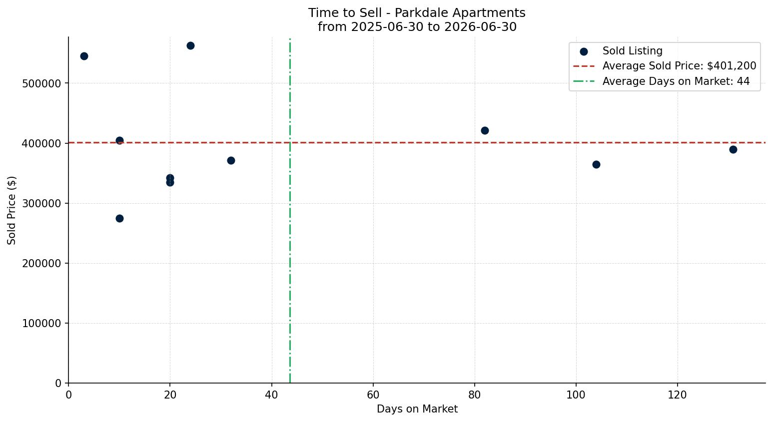 Parkdale Apartment Time to Sell from 2025-06-30 to 2026-06-30