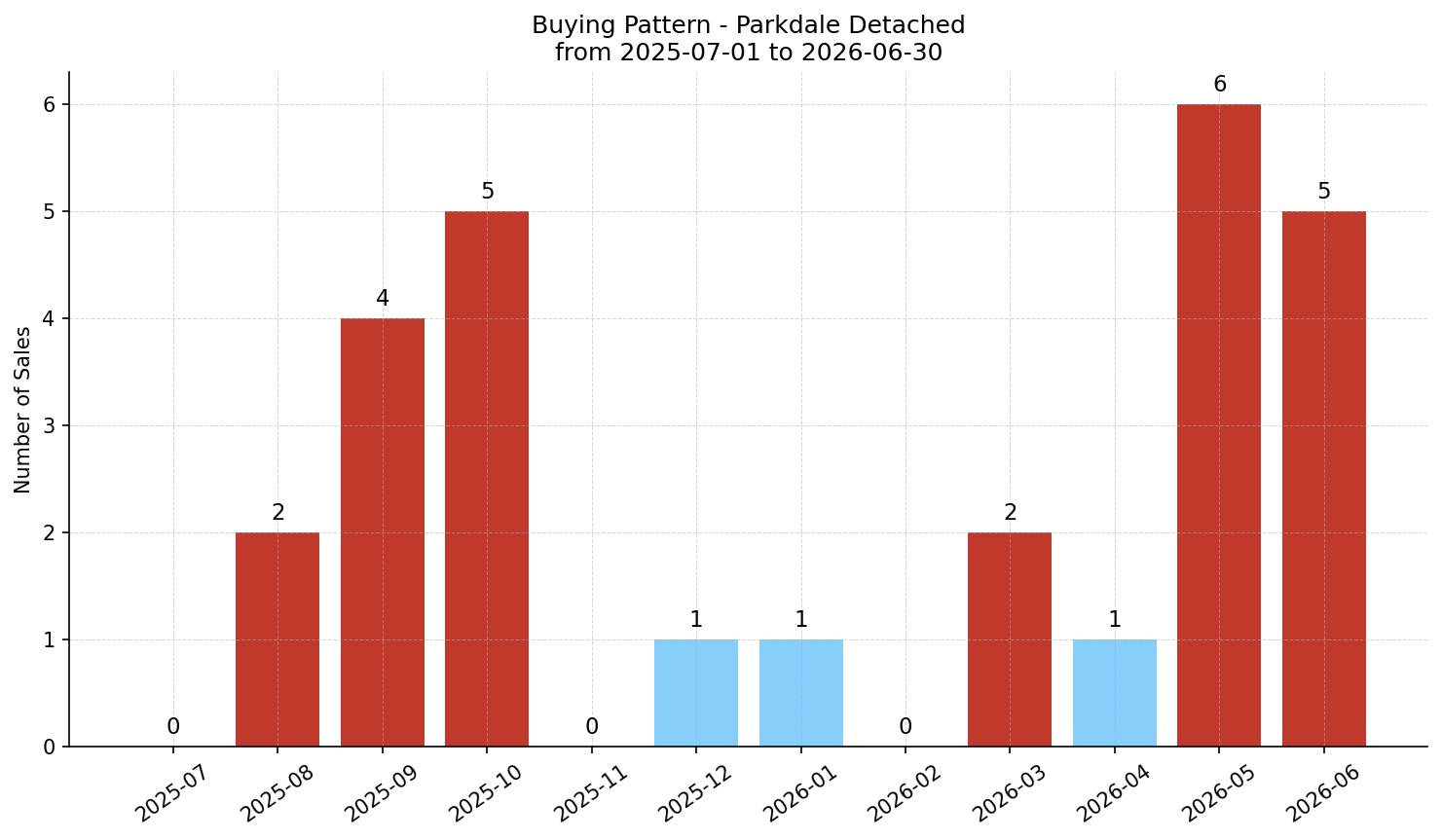 Parkdale Detached Buying Pattern – last 12 months