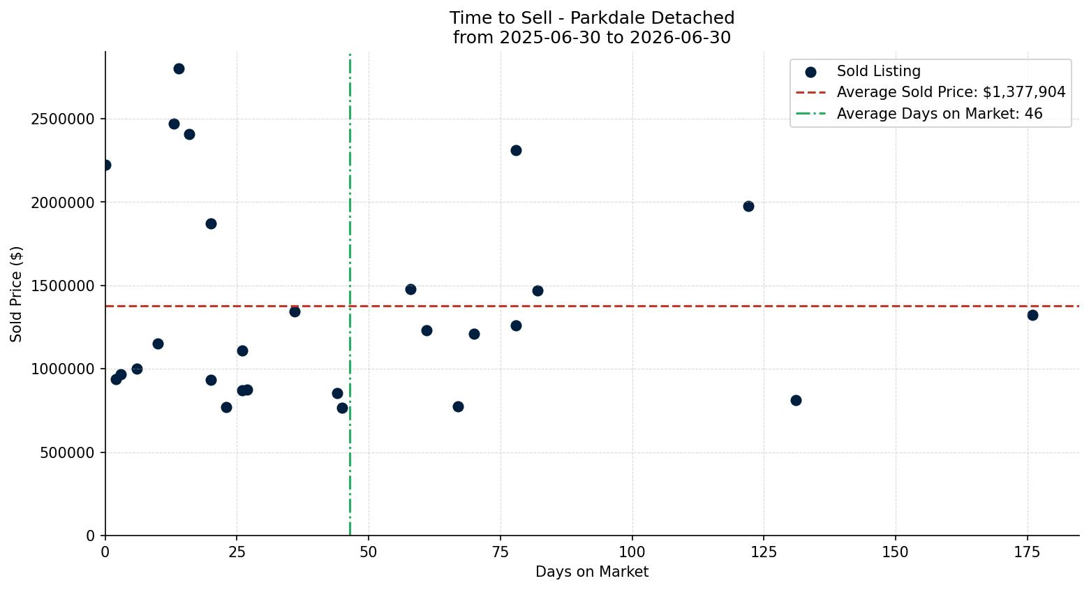 Parkdale Detached Time to Sell from 2025-06-30 to 2026-06-30