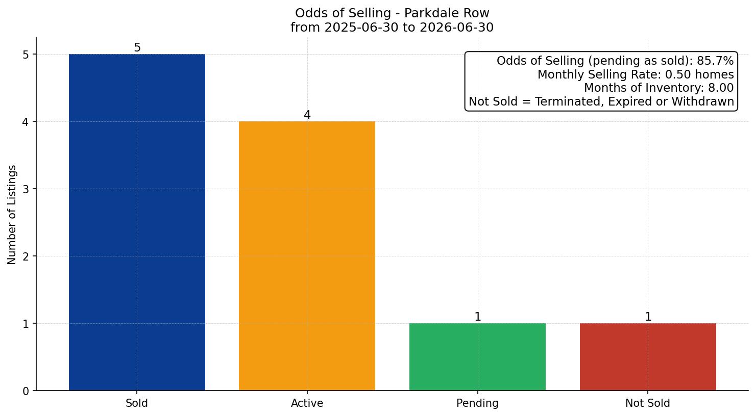Parkdale Row/Townhouse Odds of Selling – last 12 months